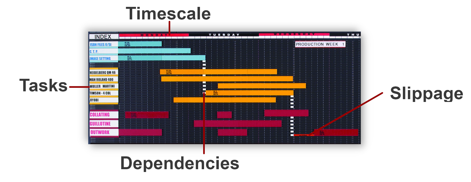 Unlocking Project Success: The Power of Gantt Charts